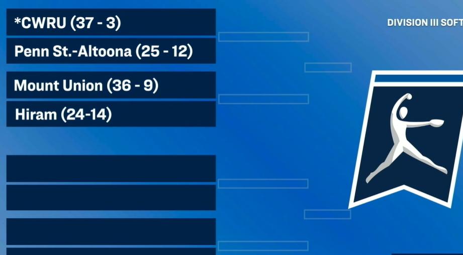 Softball Heads to Cleveland Region for NCAA Tournament