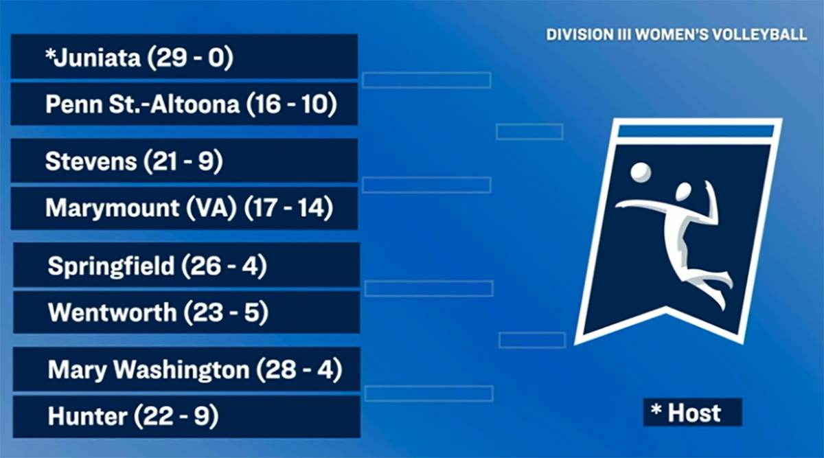 Women&rsquo;s Volleyball Draws Juniata in NCAA Regional